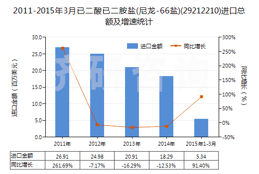 2011-2015年3月已二酸已二胺鹽(尼龍-66鹽)(29212210)進(jìn)口總額及增速統(tǒng)計(jì) 2011-2015年3月已二酸已二胺鹽(尼龍-66鹽)(29212210)進(jìn)口總額及增速統(tǒng)計(jì)